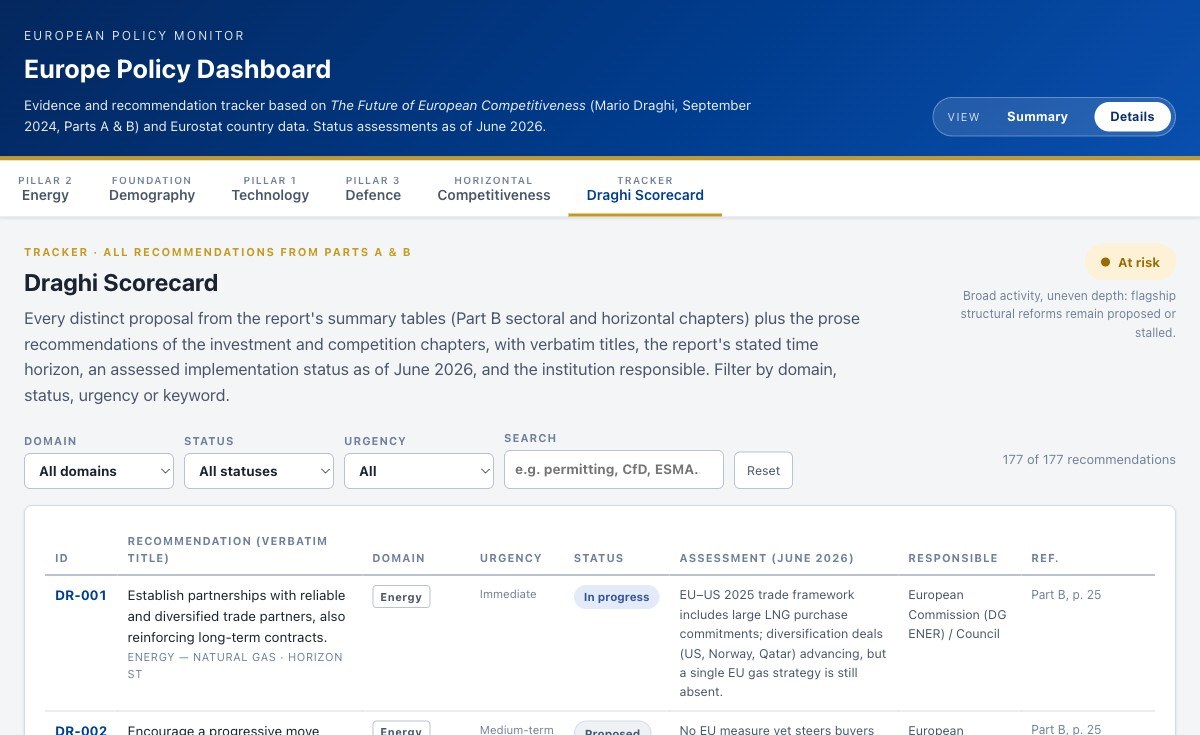 The Draghi Report Tracker scorecard: headline proposals and indicators as a status board.